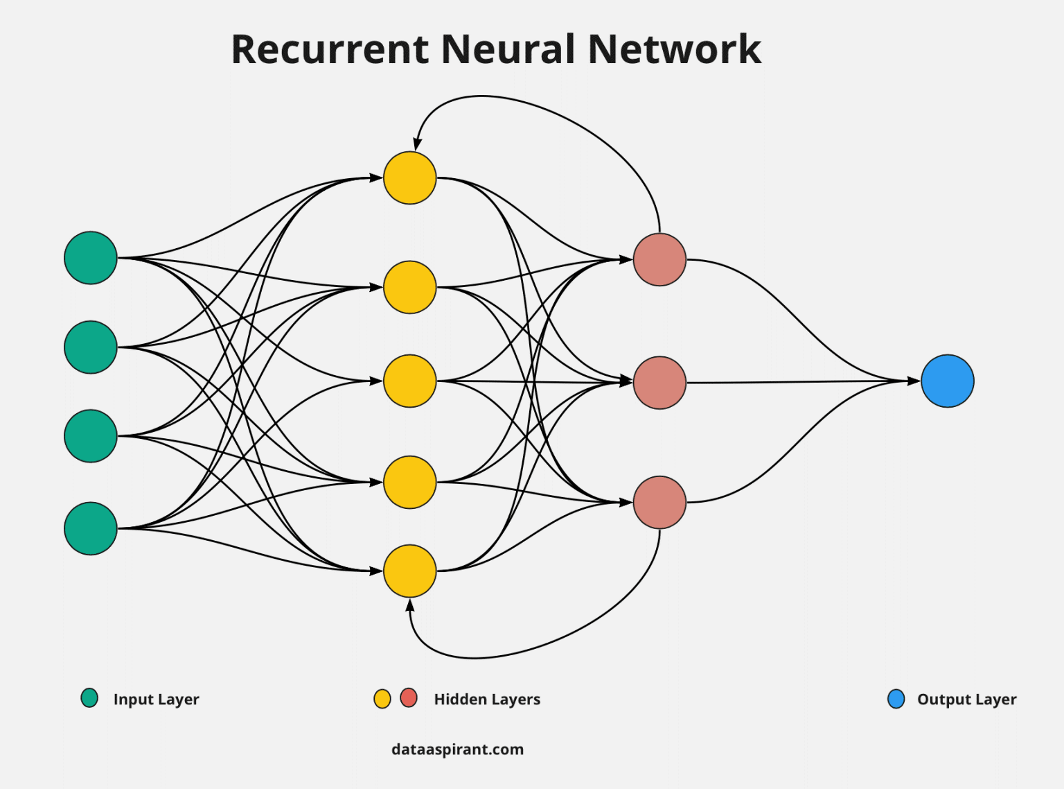 The presentation of RNN