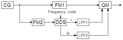 Block diagram of the signal generator of the UAV pay-load radio transmitter