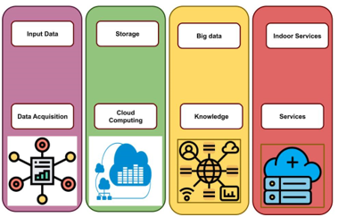 Layers of the architecture of a Chatbot that uses artificial intelligence