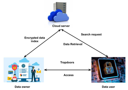 Blockchain based Cloud Data Framework