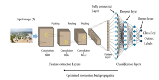 Architecture of Convolutional neural network for image classification