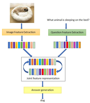 Stages of Basic VQA model