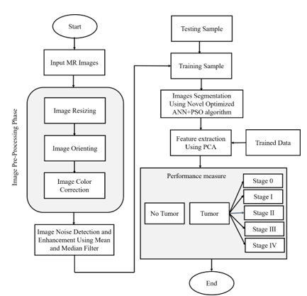 Flow chart of our proposed image analysis algorithm for the diagnosis of brain tumors