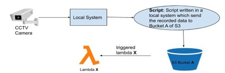 Workflow in local system
