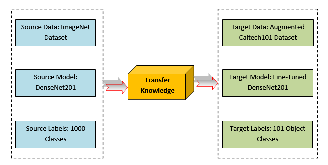 A deep learning model fine-tuned via transfer learning
