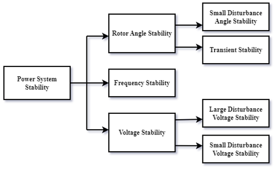 Sorting Stability of Power System
