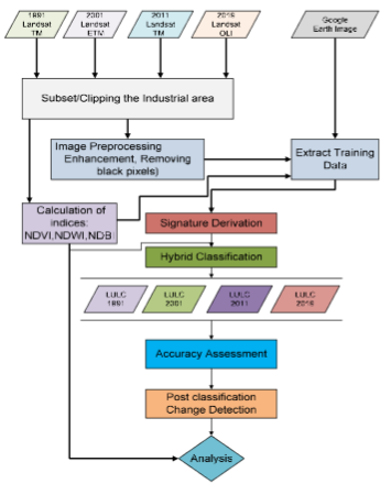 Land use/cover change assessment flow chart