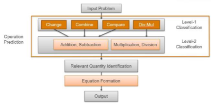 System overview of rule-based math word problem solver