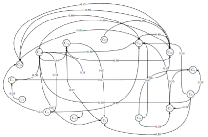 Illustration of the weight matrix of waterfall project management methodology