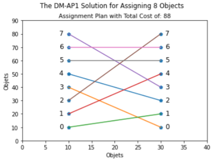 The assignment network diagram plan for 8 object