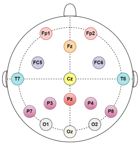 EEG electrode positions placed on the scalp