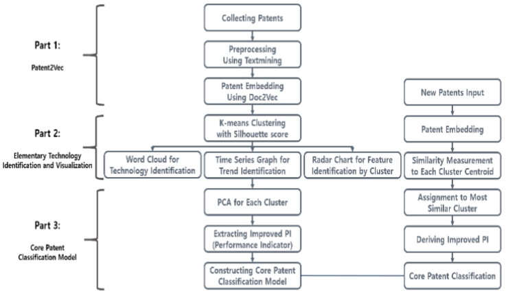 Proposed methodology