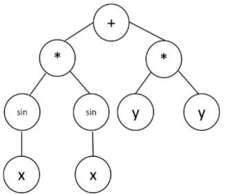 Representation of in tree form