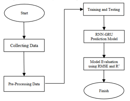 Research Flow