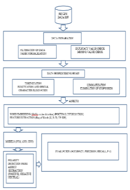 Frame Work for Aspect Level Sentiment Analysis