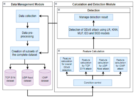 The Architecture of the Proposed Method