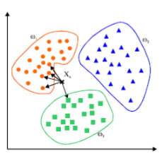 k-nearest neighbour