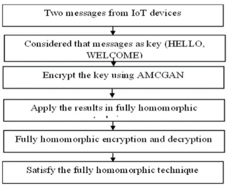 Flow diagram