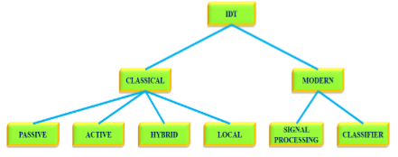 Classification of IDT