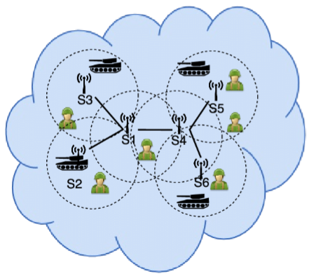 Architecture of WSN