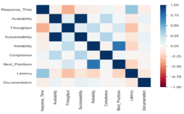 Correlations of Wb services parameters