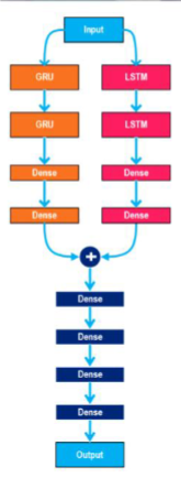 Hybrid GRU-LSTM Model Architecture