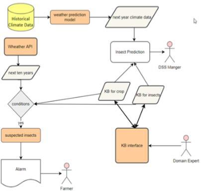 IDSSIPF Model Structure