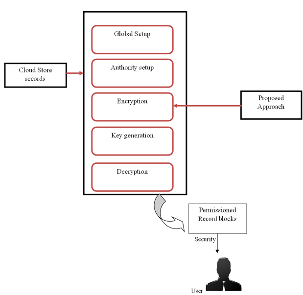 Diagrammatic representation of the proposed model using permissioned Record blocks using cryptography