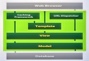 Django environment