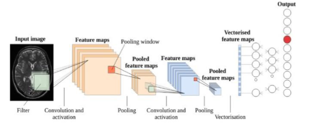 Medical Images Classification using Deep Learning algorithm