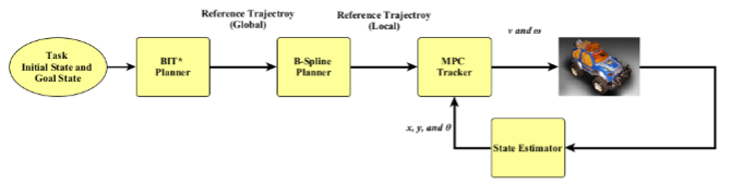 BIT* and MPC Path Planning and Tracking Framework.