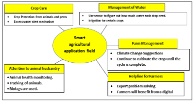 Smart agricultural application field