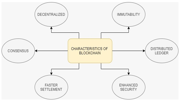 Blockchain Characteristics
